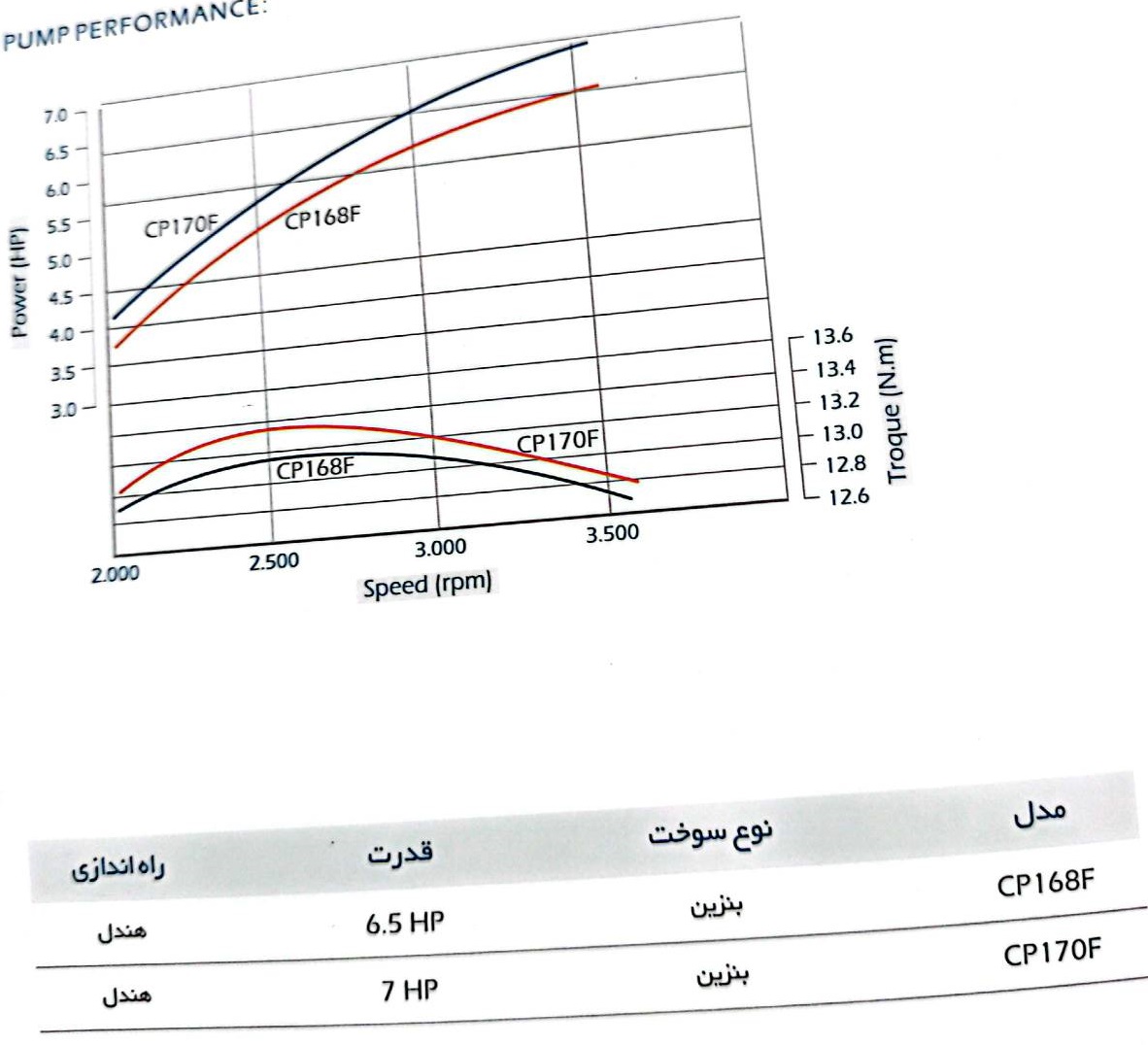 جدول راندمان موتور تک