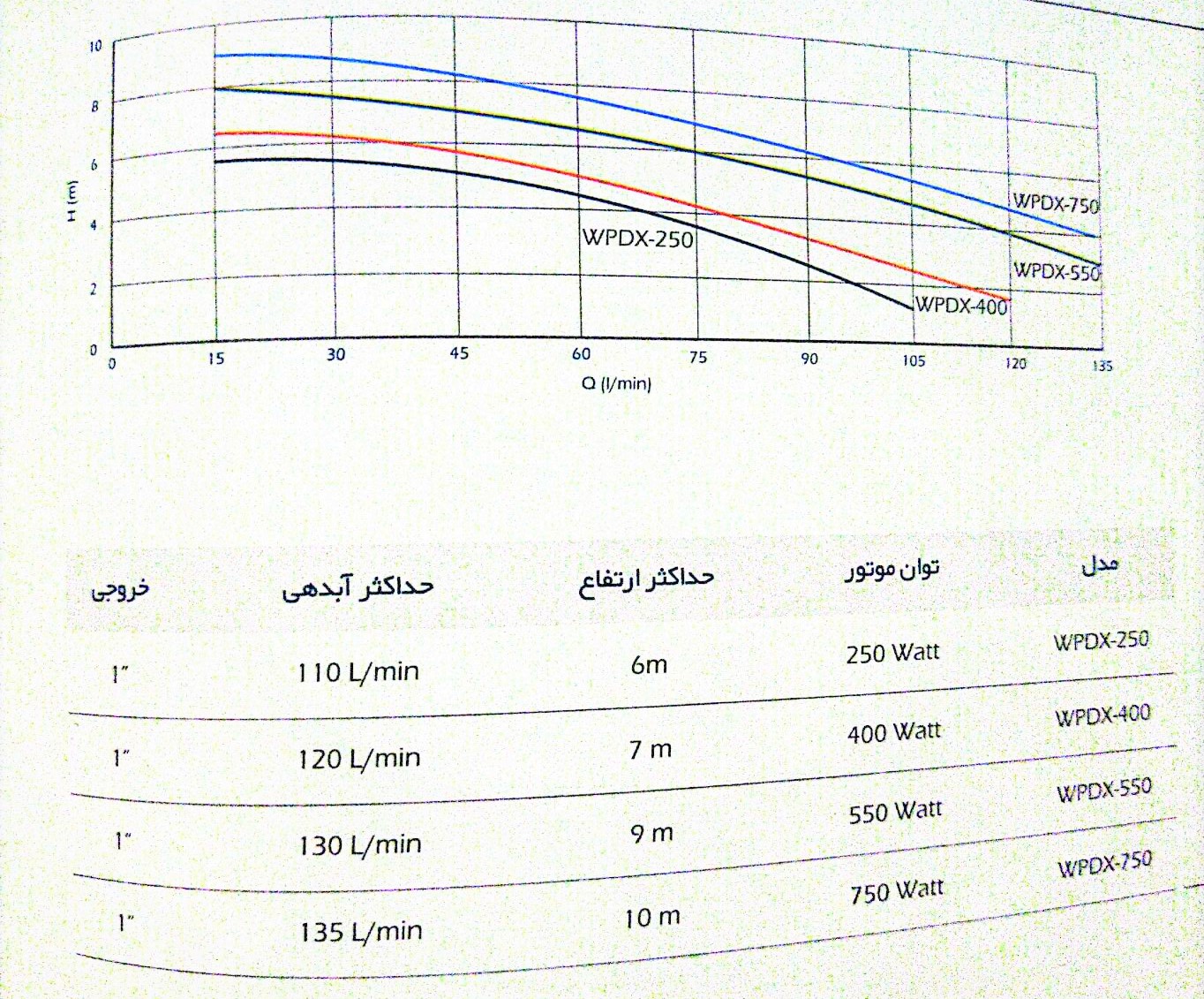 جدول راندمان کفکش های 12 و 24 ولت
