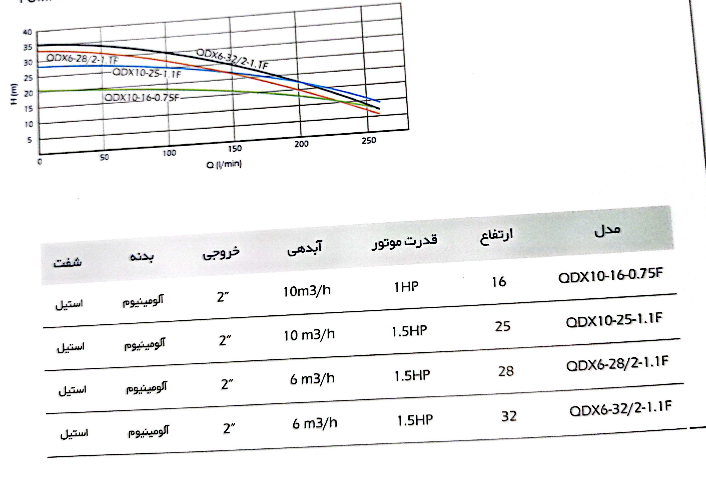 جدول راندمان کفکش 2 اینچ