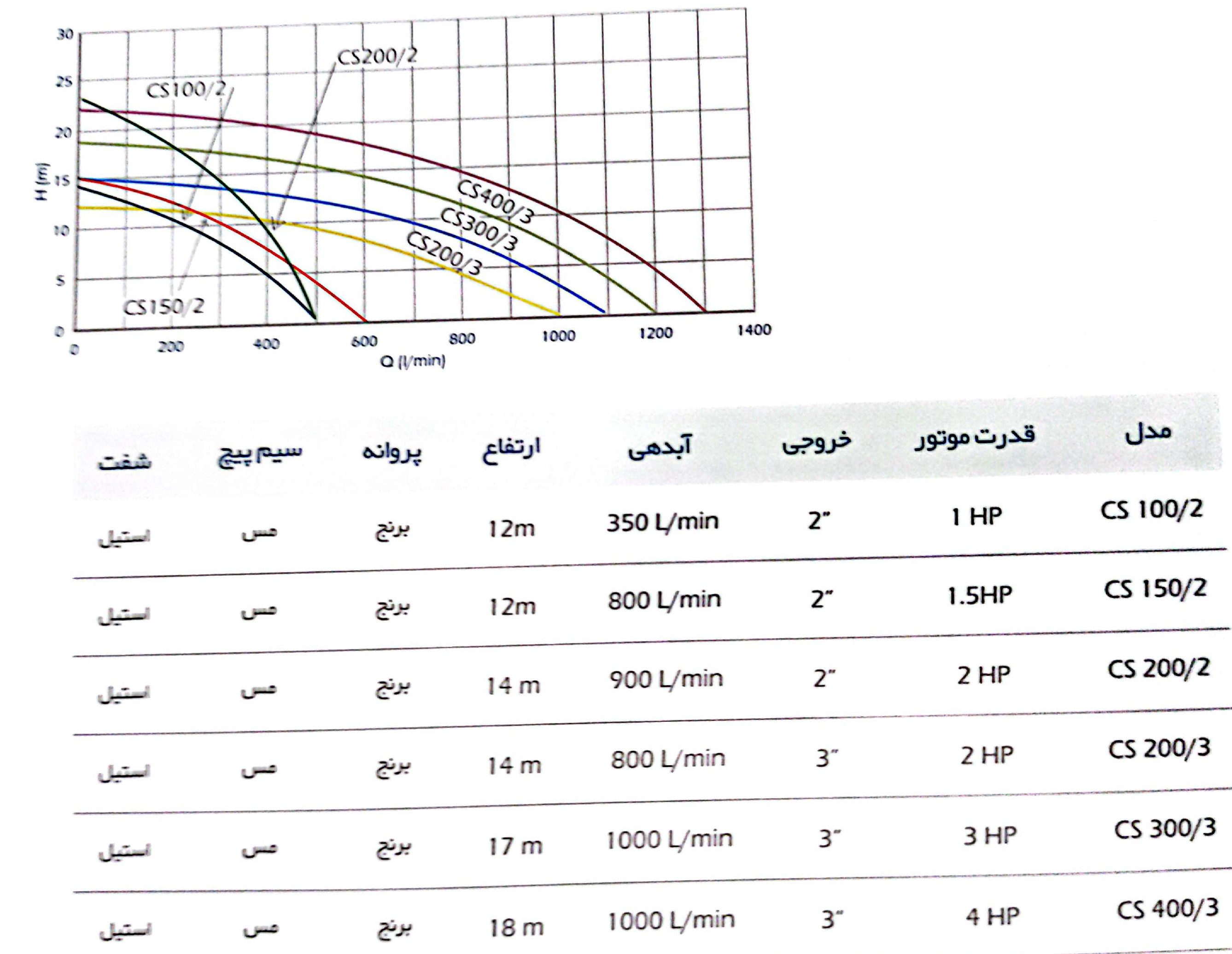 جدول راندمان پمپ های کشاورزی CS