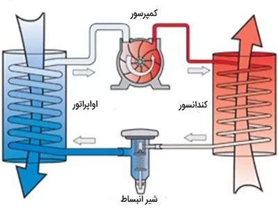 تکنیک‌های جوشکاری و بازسازی کندانسورها و اواپراتورهای آلومینیومی