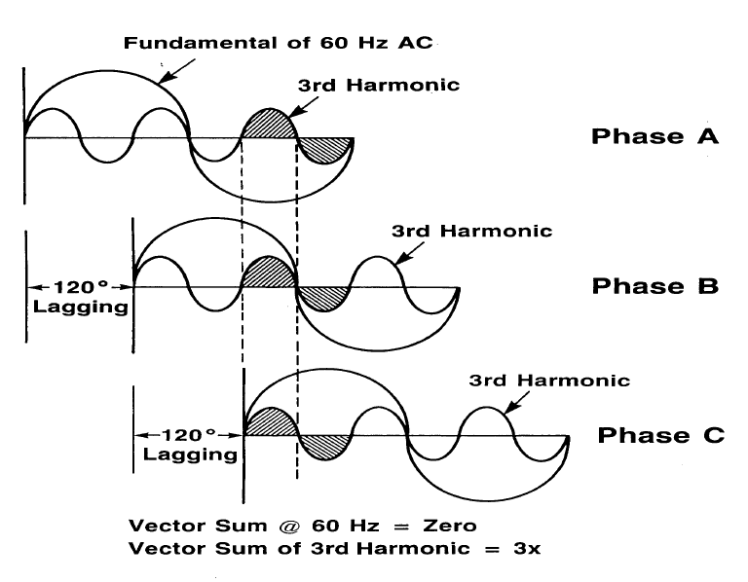  جنگ با نویز: تحلیل پدیده هارمونیک‌ها و راه‌حل‌های فیلترینگ اکتیو در شبکه‌های صنعتی