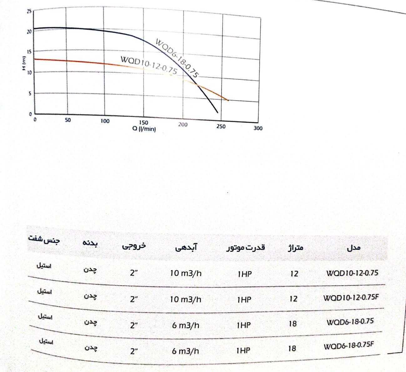 جدول راندمان لجن کشهای چدنی