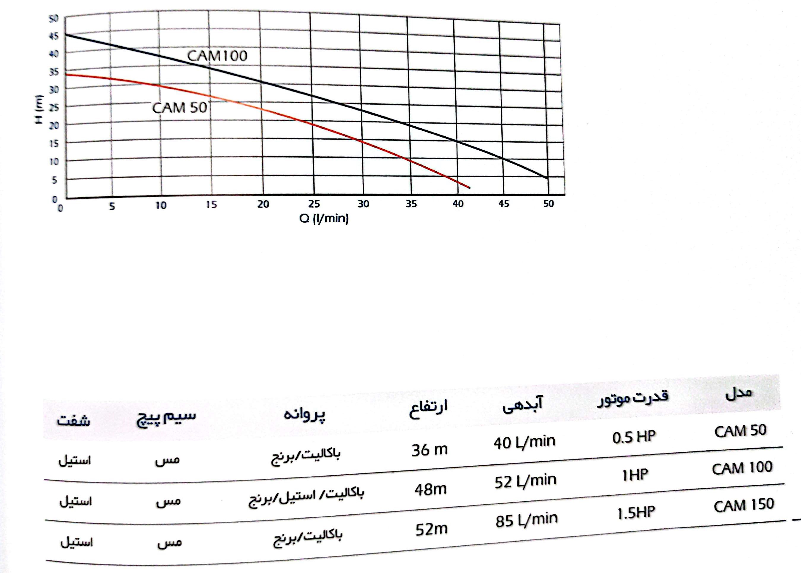 جدول راندمان پمپ های جتی