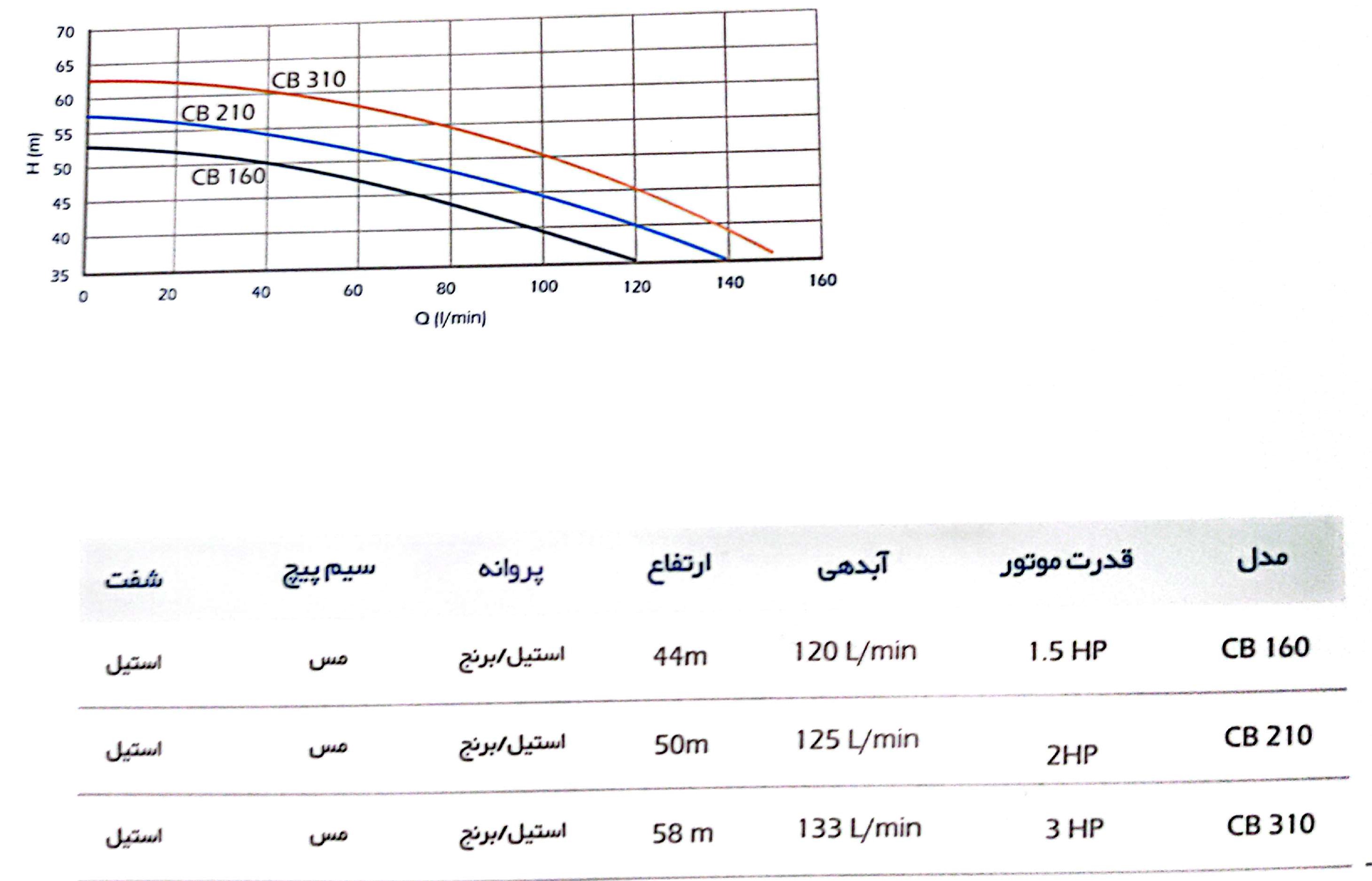 جدول راندمان پمپ دو پروانه