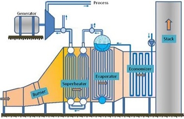  بازیابی انرژی حرارتی پسماند (Waste Heat Recovery): راهی برای افزایش بهره‌وری انرژی در صنایع سنگین
