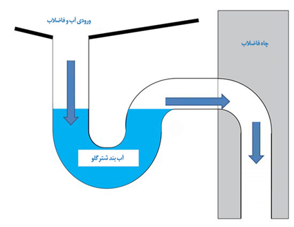  دفع بوی فاضلاب در ساختمان‌ها: الزامات فنی، مشکلات تهویه و نقش سیفون‌ها