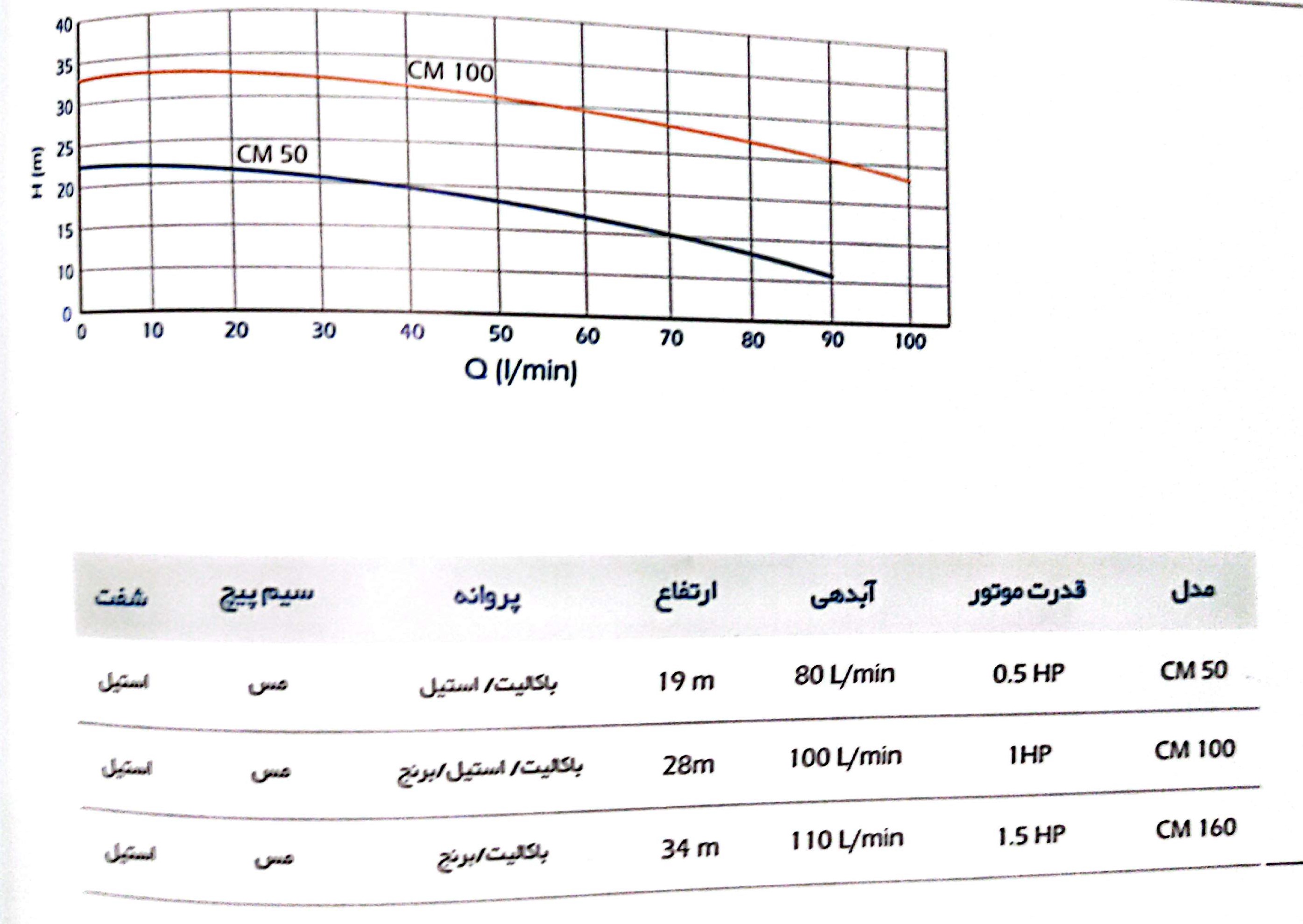 جدول راندمان پمپ بشقابی cm