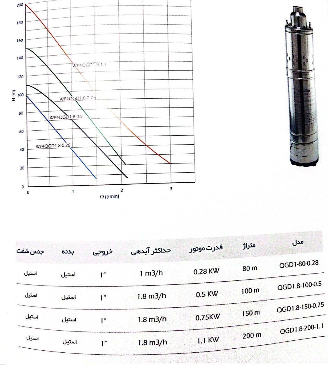جدول راندمان شناورهای ماردونی لیون