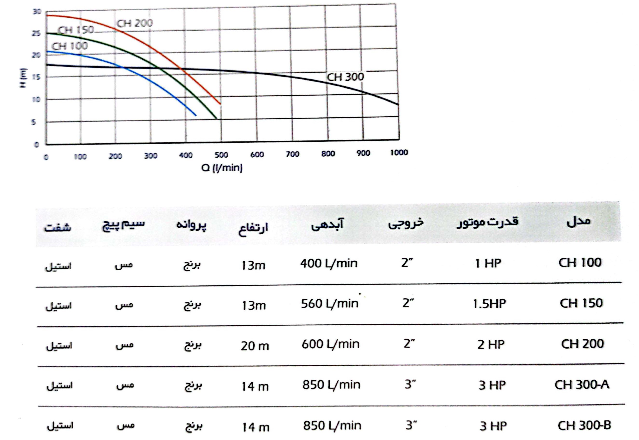 جدول راندمان پمپهای کشاورزی