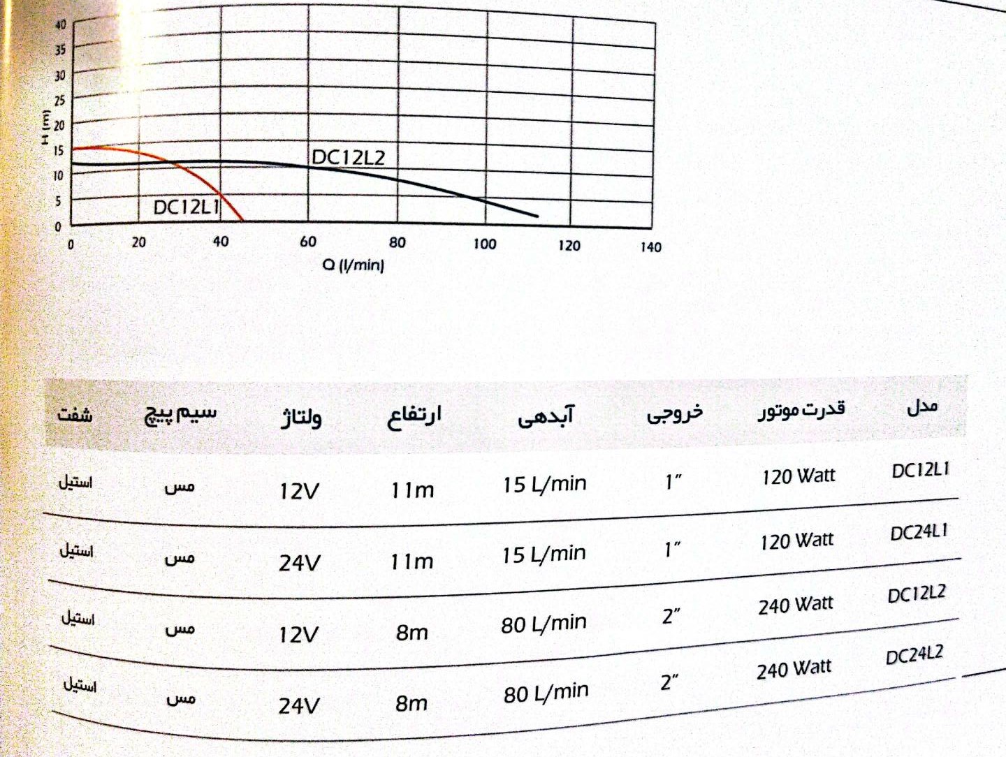 جدول راندمان کفکش های 12 ولت